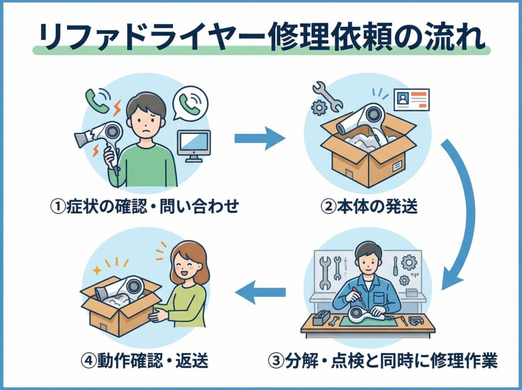 リファドライヤー 修理依頼の流れ 問い合わせから発送・修理・返送までの手順